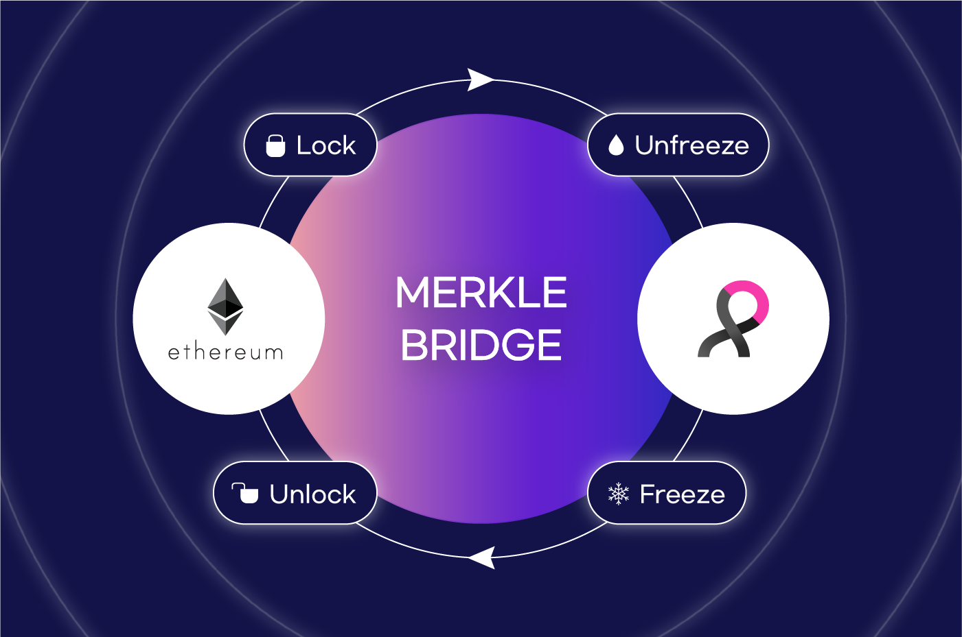 머클브릿지, GEMpay가 이더리움을 포함한 ERC-20 토큰으로도 충전이 가능한 이유 | by 블로코 | Medium