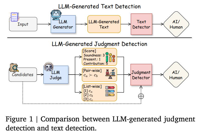 Who's Your Judge? On the Detectability of LLM-Generated Judgments
