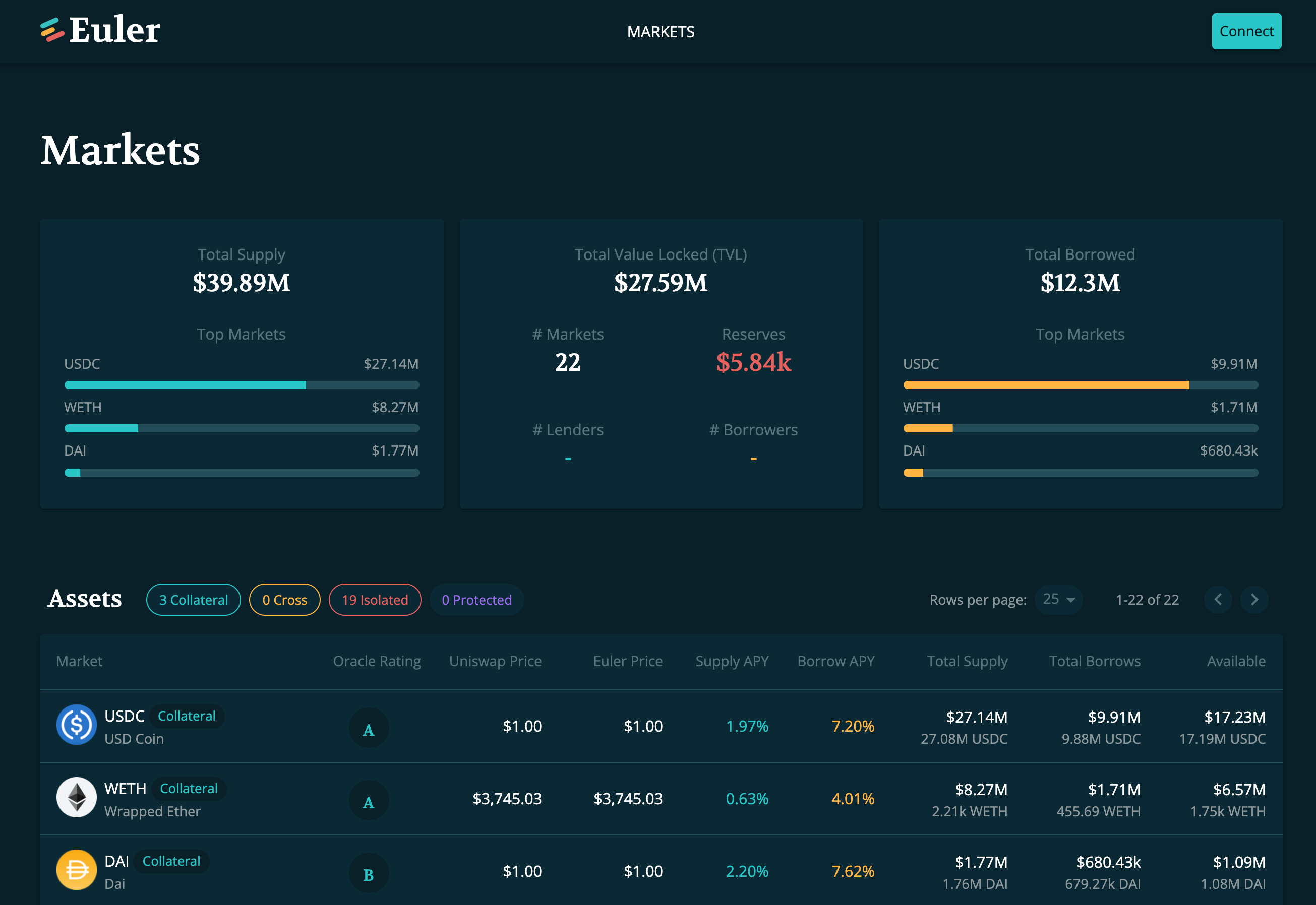 開放式DeFi 借貸協議：Euler Finance. 在2020 年DeFi Summer… | by AndyLin | Medium