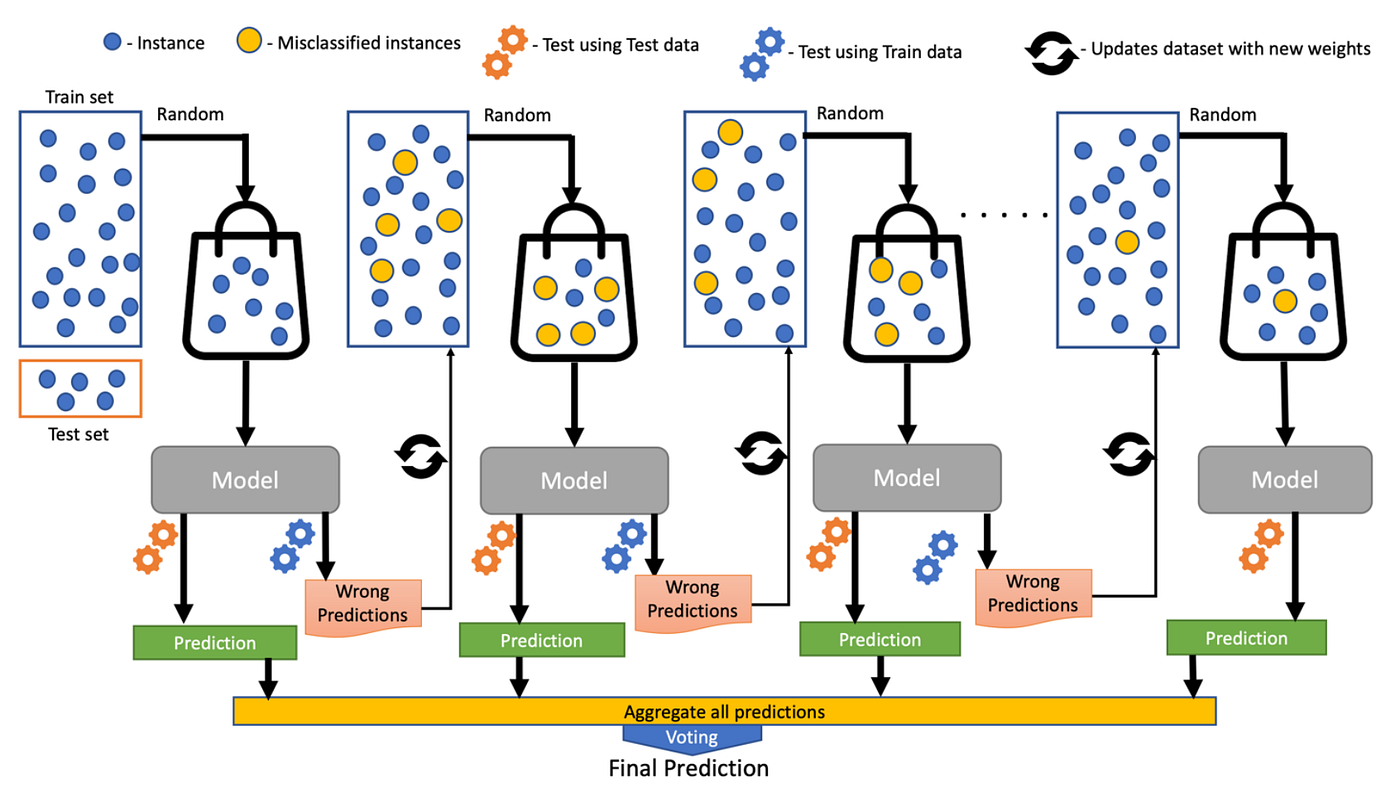XGBoosting Helps Data Scientists: Transforming Predictive
