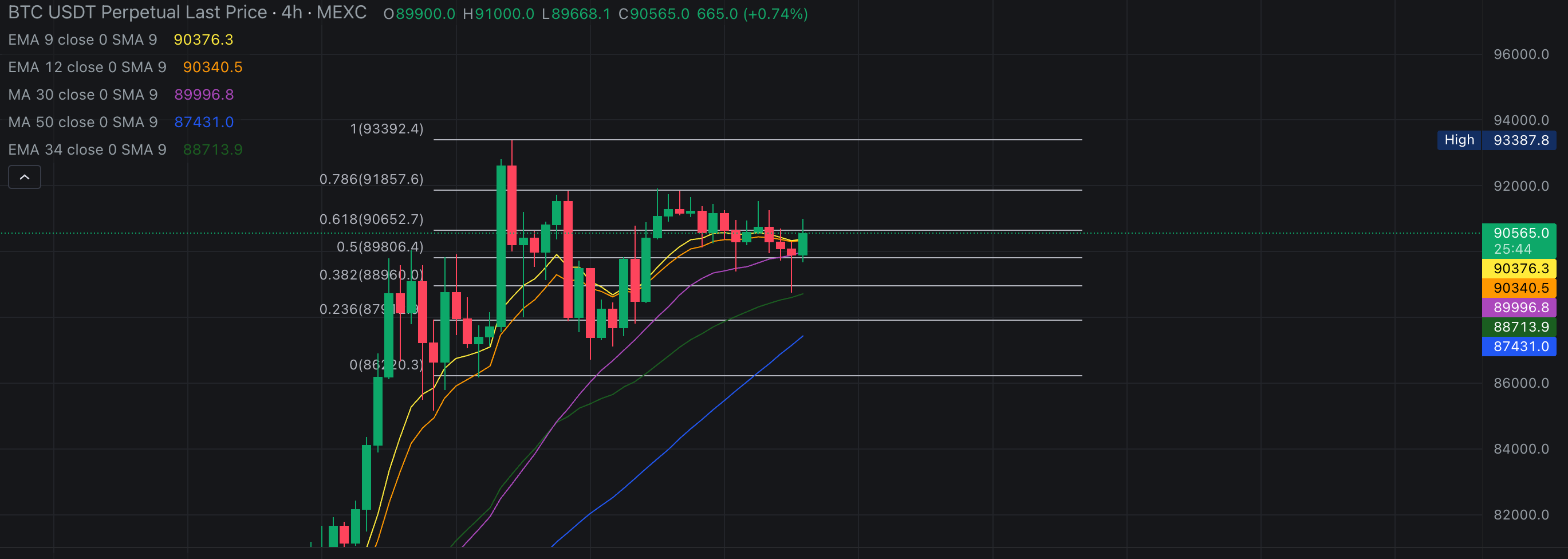 Bitcoin at $90,000, now what?. The top, or the stop before going to… | by  0xAnn | Crypto 24/7 | Medium