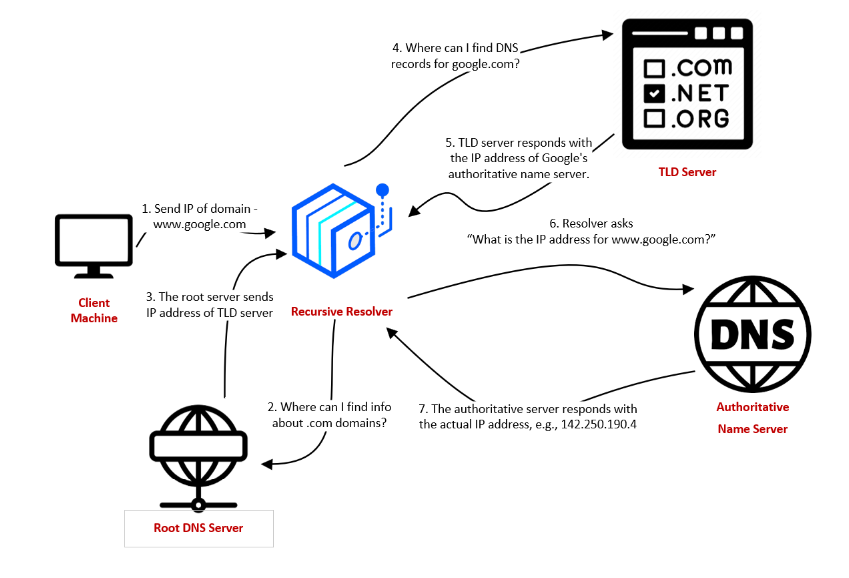 Layer 00 　PROJECT G/R 現Protocol How does the application layer interact with the transport layer