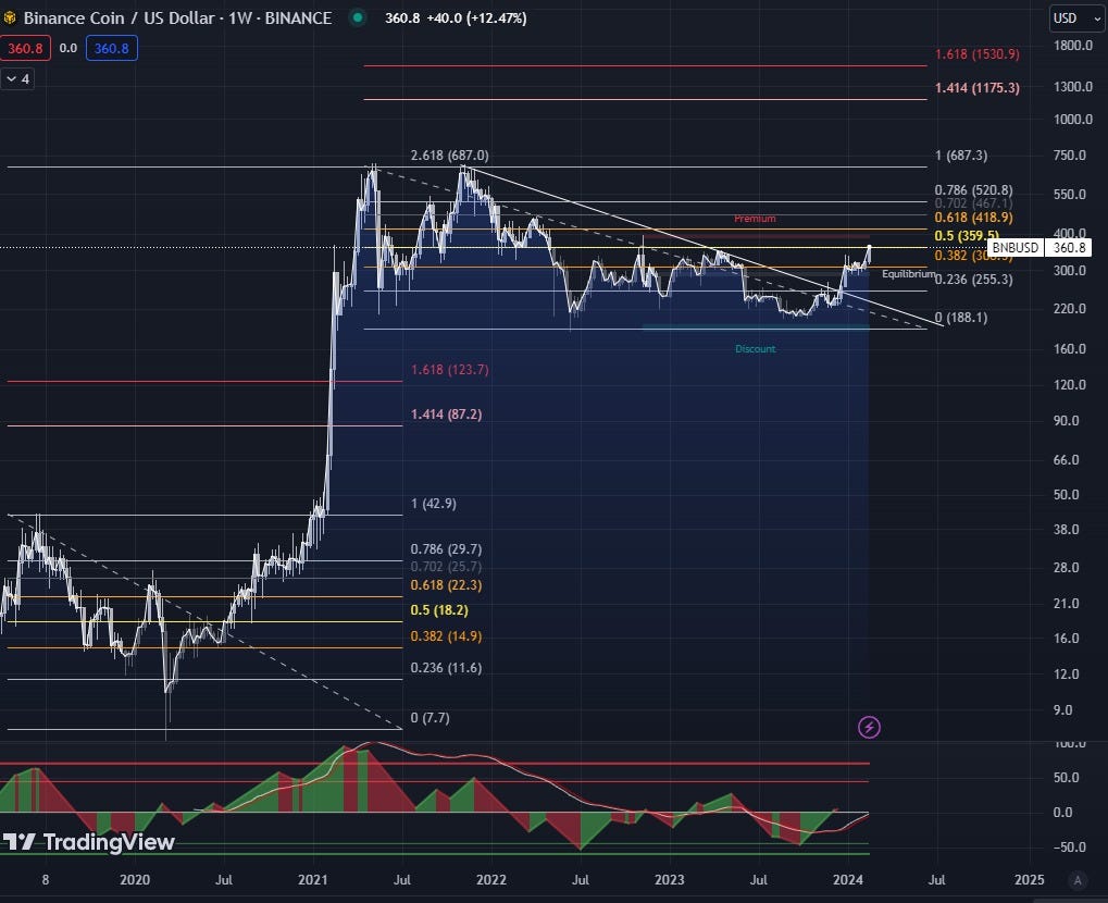 BNB - Binance Price Prediction. Prognose 2024 | Medium