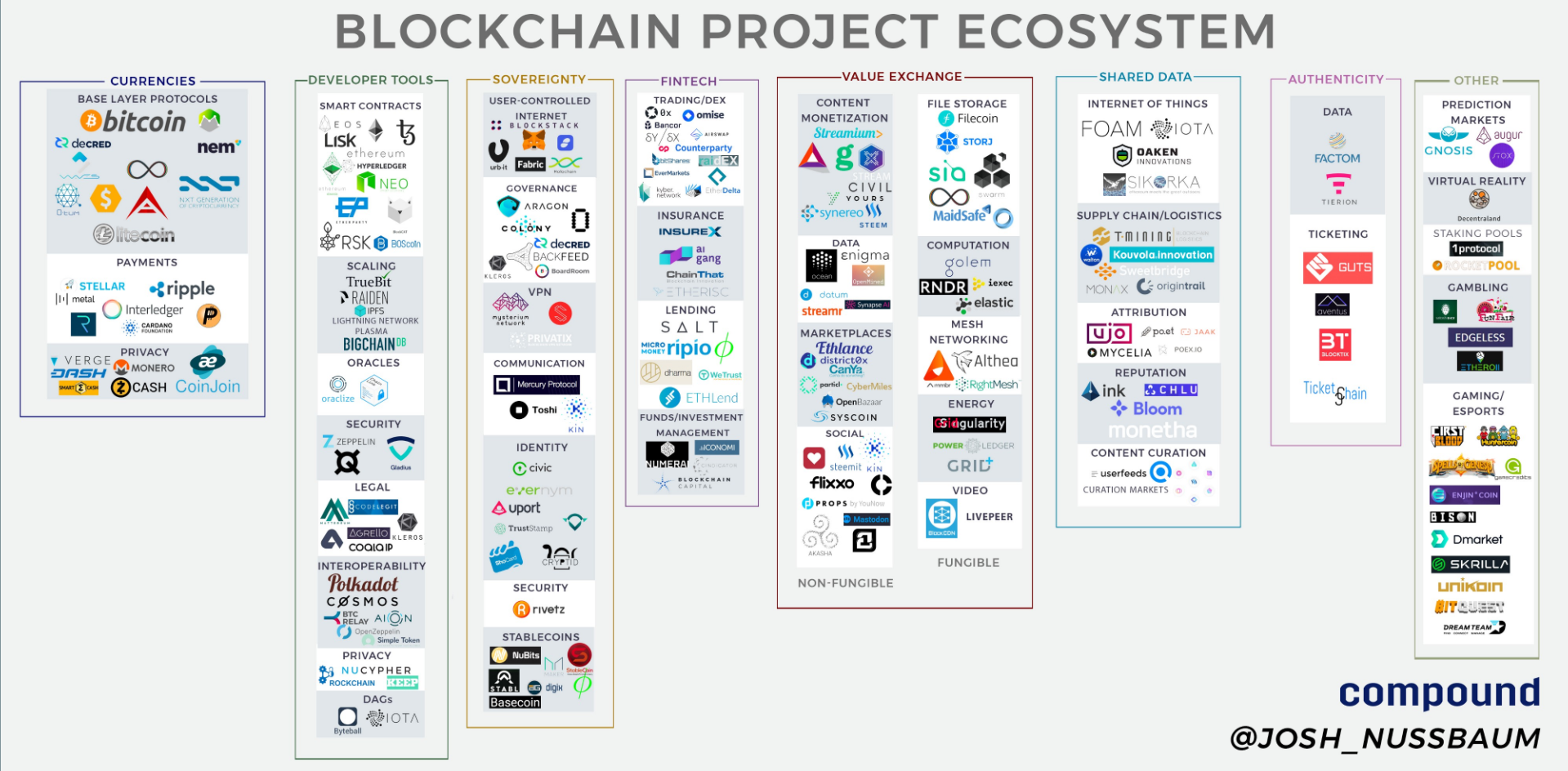 Blockchain Blog 11: Blockchain Ecosystem — Crypto Categorization | by Blue  Akash | Coinmonks | Medium