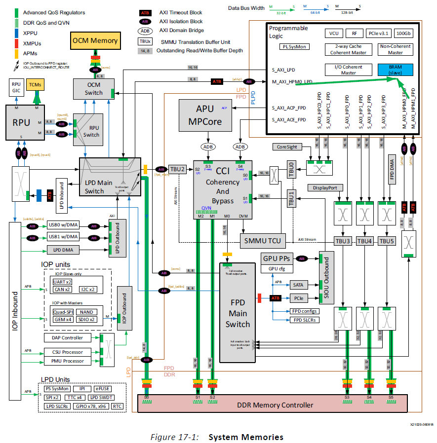 Xilinx MPSoC PS DDR Performance Monitor | by Gilad Krupsky