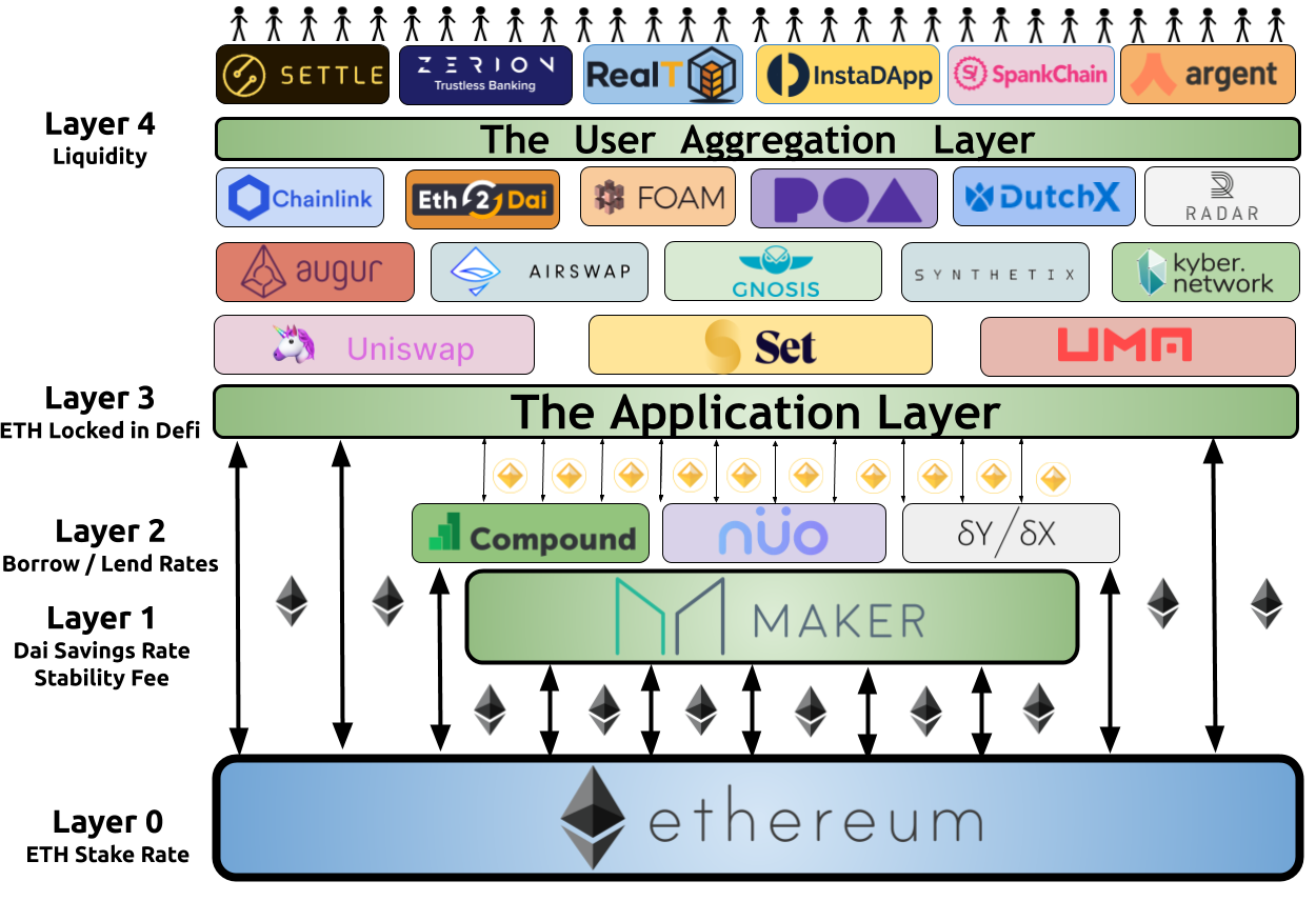 Ethereum: The Digital Finance Stack | by David Hoffman | POV Crypto | Medium