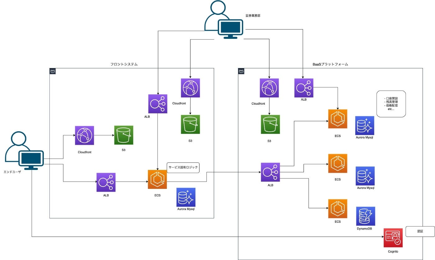 証券プラットフォーム「BaaS」とフロントシステムとの役割分担 | The