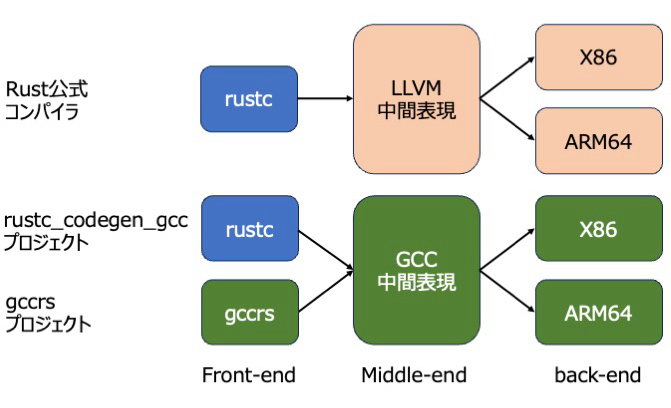 Rustがサポートするアーキテクチャ少なすぎる！ - nttlabs - Medium