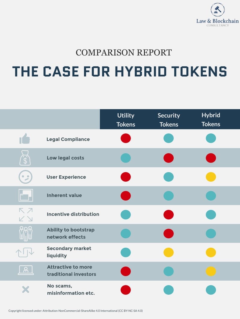 Why Hybrid Tokens are Superior to Utility Tokens | by Thijs Maas |  HackerNoon.com | Medium