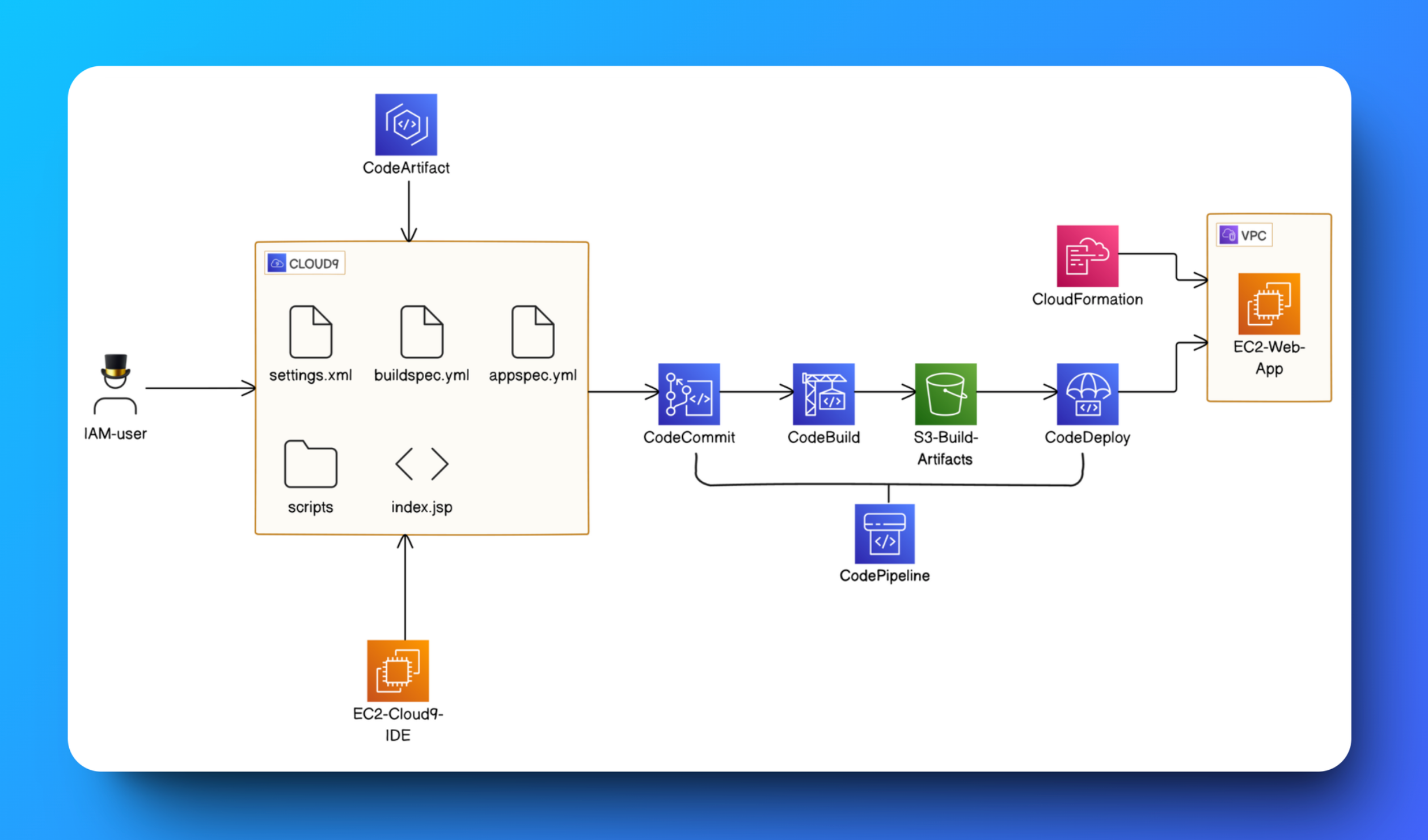 MANAGING A CI/CD PIPELINE WITH AWS CODE FAMILY | by Ibukun