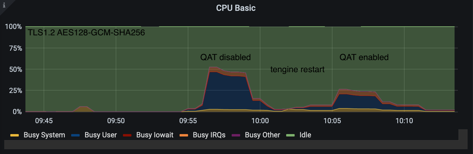 Utilizing Intel® QuickAssist Technology to Enhance TLS Performance in  Trendyol CDN | by Tufan Karadere | Trendyol Tech | Medium