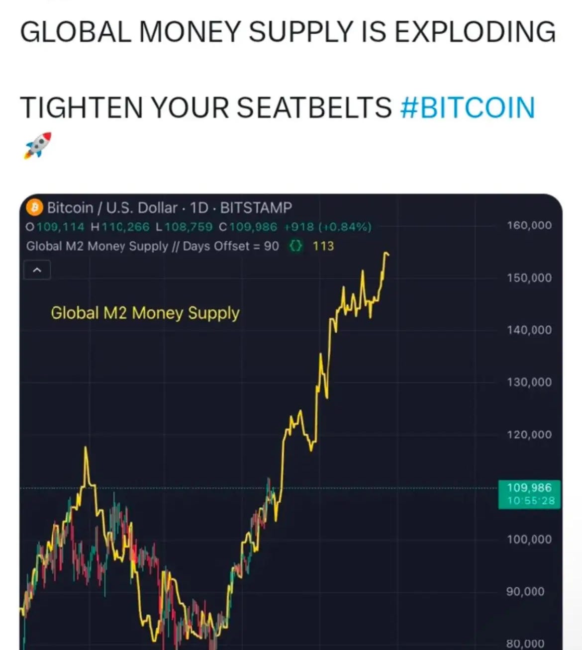 Follow the M2 — Bullish BTC Ahead | by Automated Income Lifestyle w/  C.W.Morton | InsiderFinance Wire