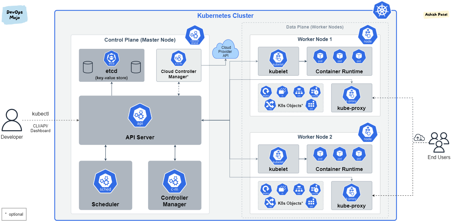 Kubernetes — Ikhtisar Arsitektur dan Komponen Klaster | DevOps Mojo
