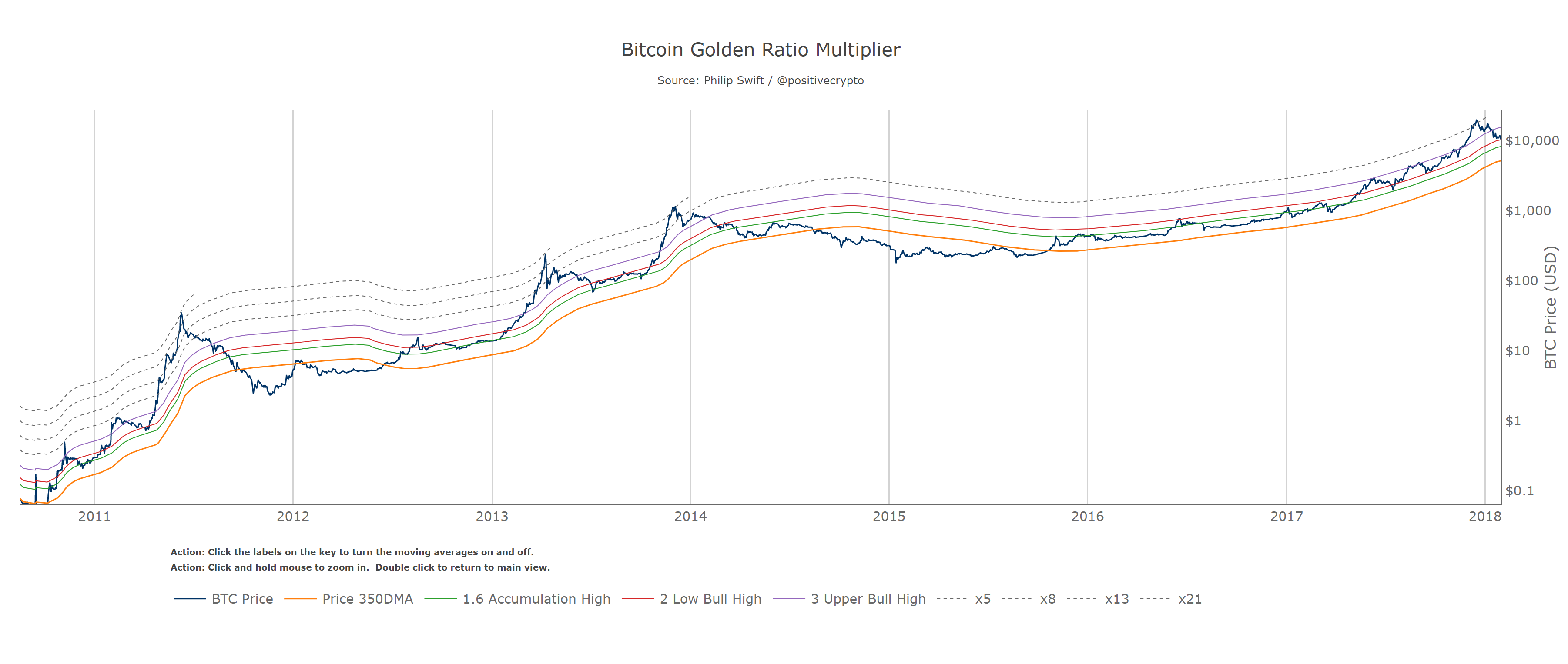 The Golden Ratio Multiplier. Unlocking the mathematically organic… | by  Philip Swift (@PositiveCrypto) | Medium