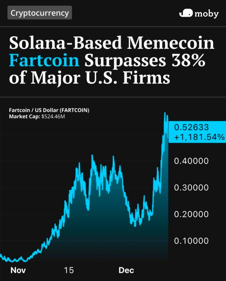 Fart Coin Takes the Crypto Atmosphere by Storm: Breaking the $500M Market  Cap Barrier | by Tyrone Moodley | Medium