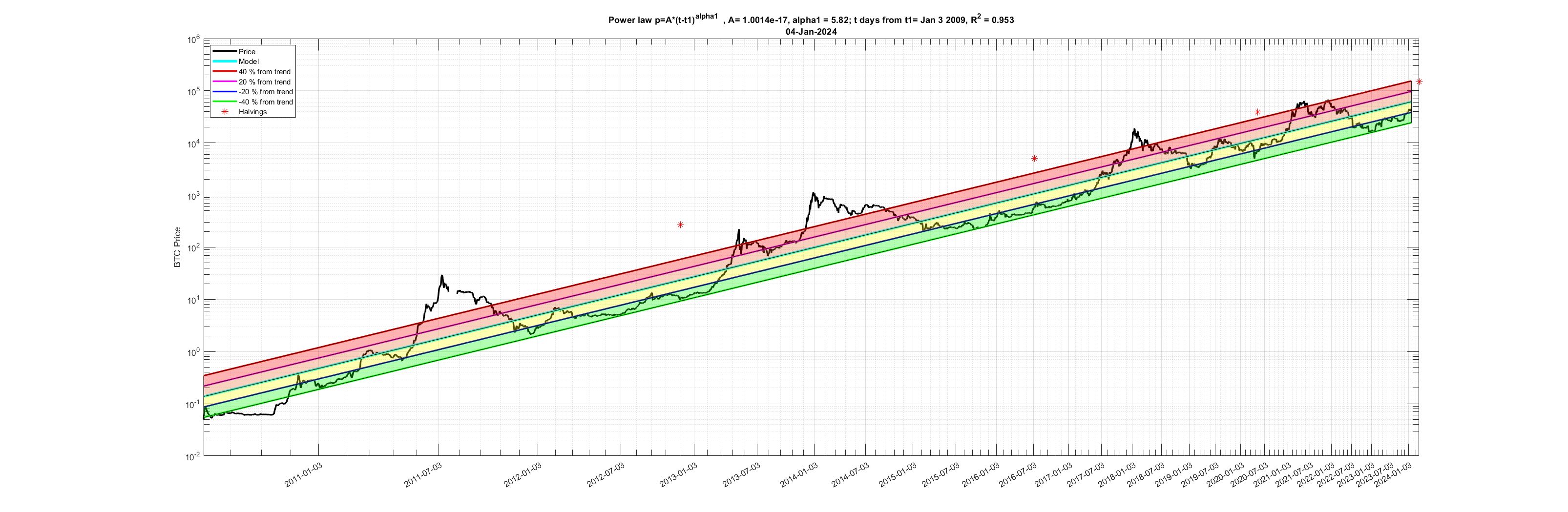BTC Trolololo model revisited (still valid today) is really a Power Law in  disguise | by Giovanni Santostasi | Medium