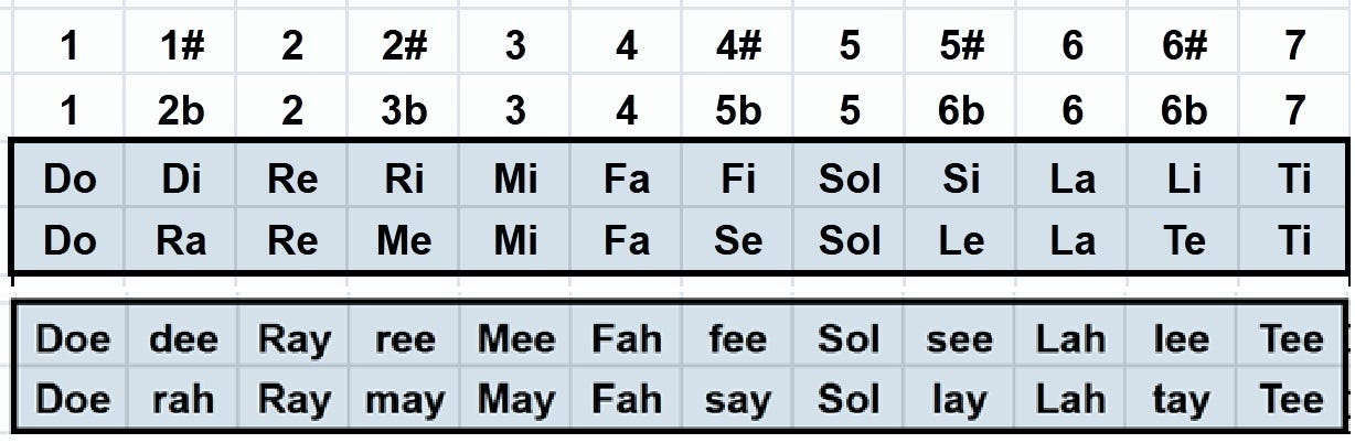Understanding Solfege. And a bit about modes and the Circle of