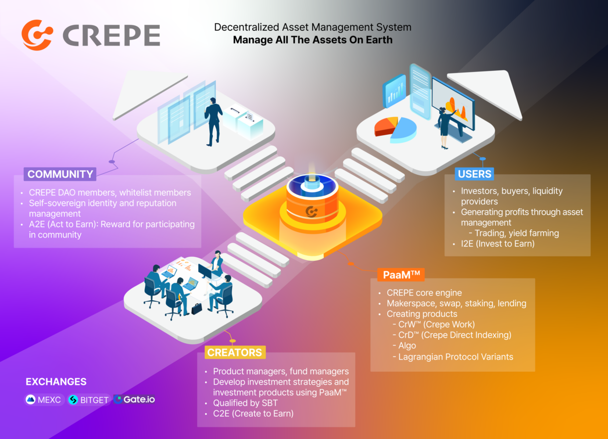 CREPE Platform for ETFs on RWA: why ETFs in Crypto-markets are important?  (Part 4) | by Youngwhan Nick Lee | Medium
