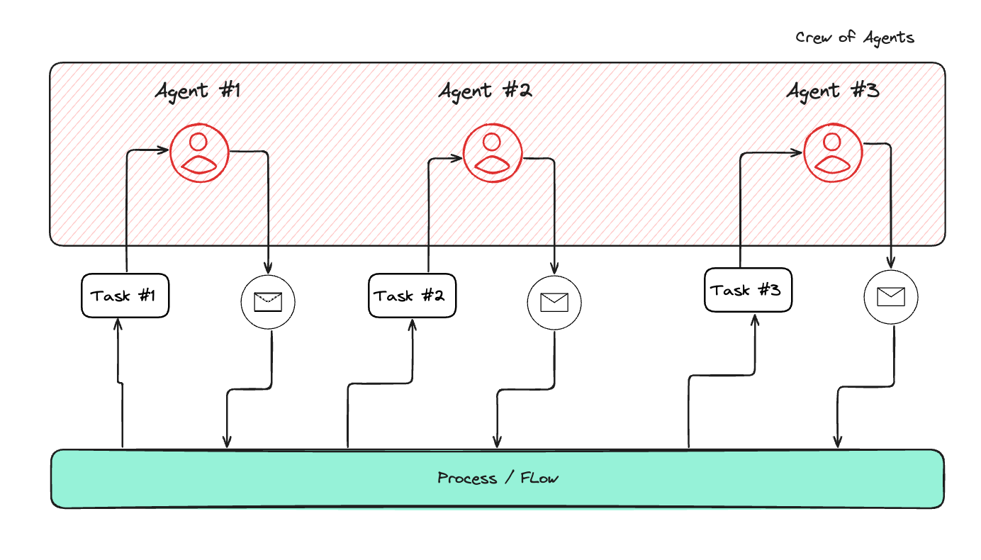 Building Powerful Open Source AI Agents with DSPy, LangGraph, CrewAI, and  Nebius AI (2) | by FS Ndzomga | Thoughts on Machine Learning | Medium