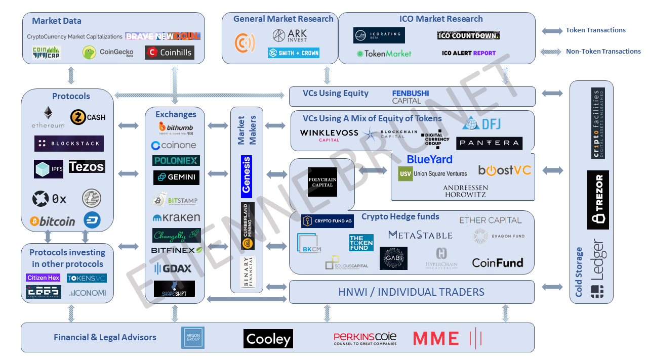 My Token / ICO / Blockchain Capital Markets Landscape | by Etienne | Medium