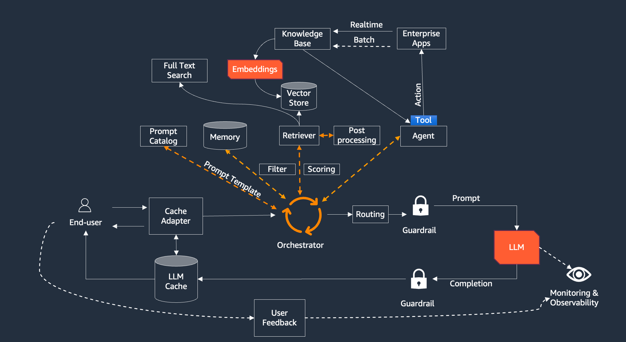 Unlocking the Potential of LLMs: Content Generation, Model Invocation and Training Patterns | by Gopi Krishnamurthy | Medium