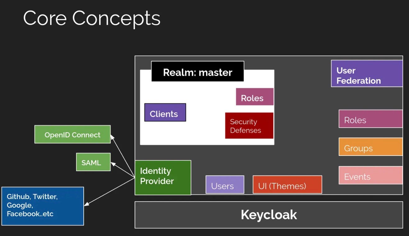 Spring Boot integrated Keycloak quick start demo | by HBLOG | System  Weakness