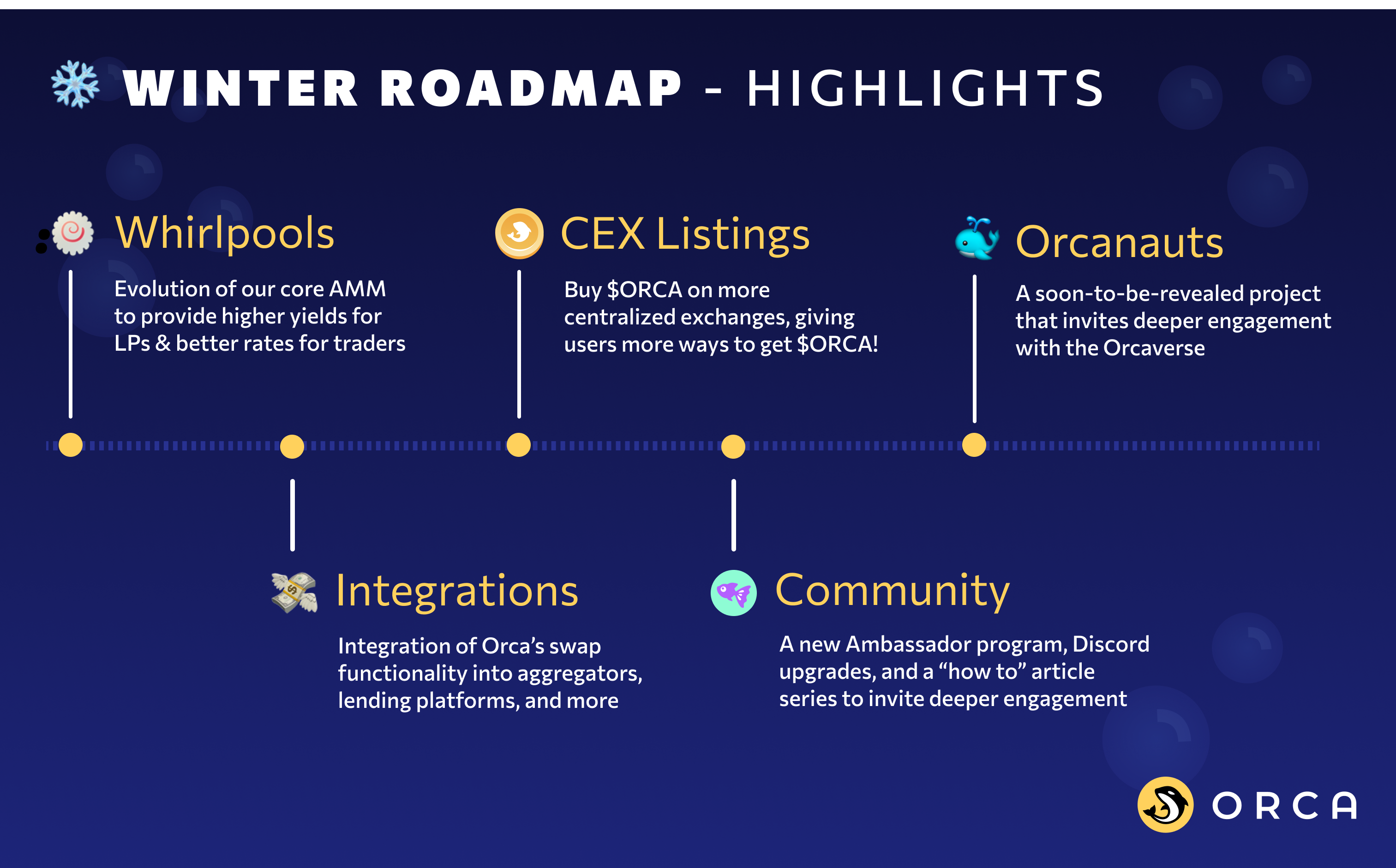 Orca Roadmap Update: Winter 2021. Discover the raft of new releases… | by  Orca | Orca | Medium