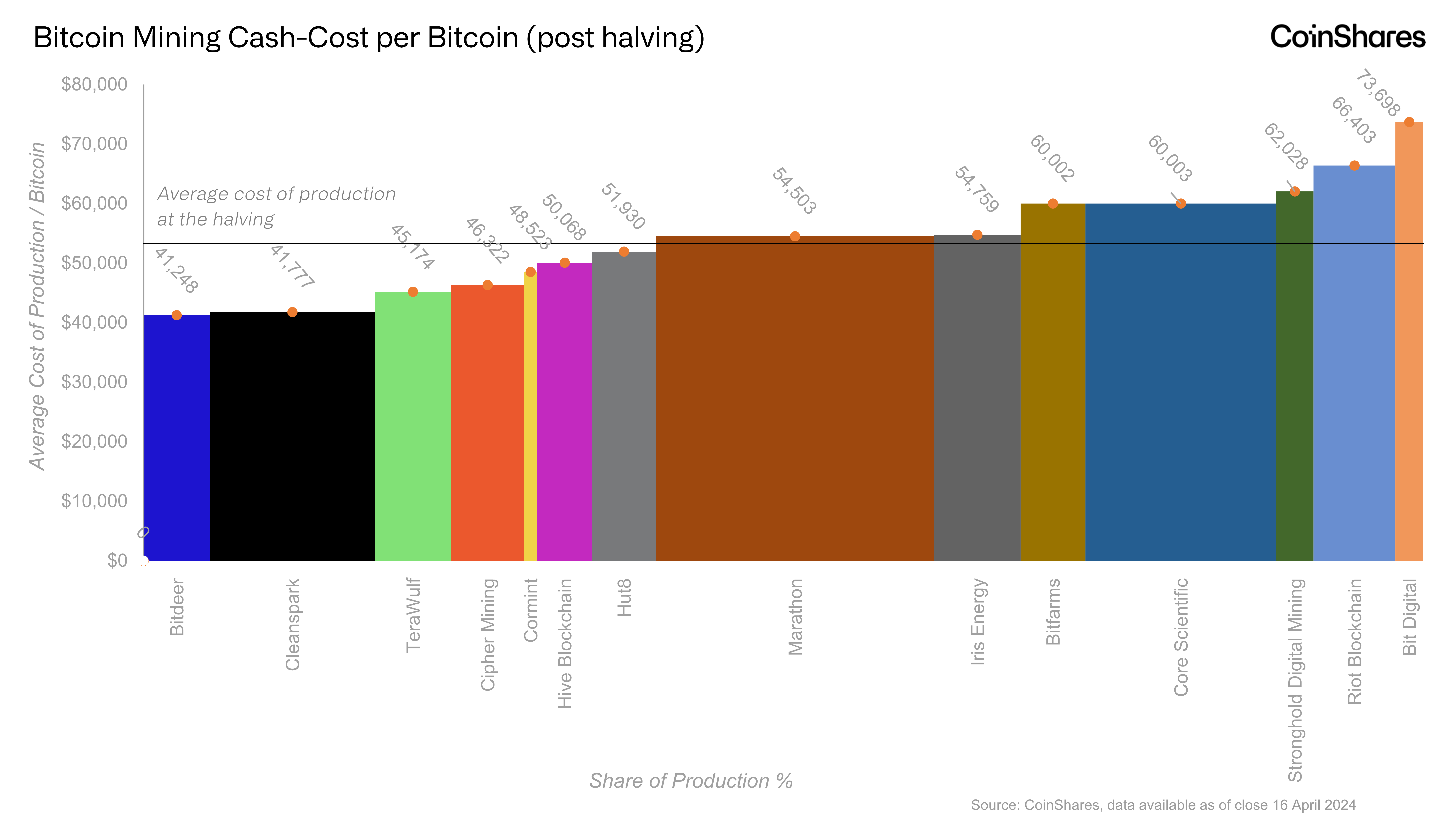 CoinShares Bitcoin Mining Report Update: Our Insights at the 2024 Halving |  by James Butterfill | CoinShares Research Blog