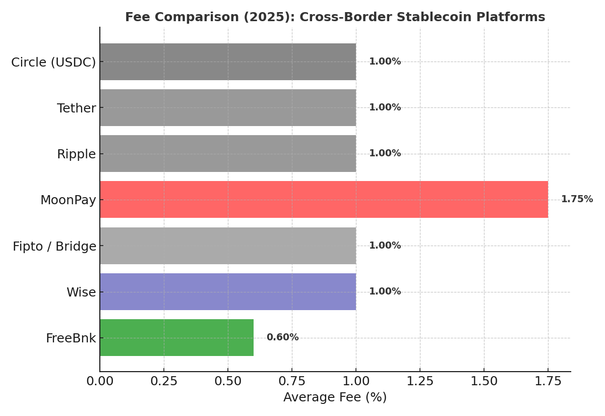 Top 7 Cross-Border Stablecoin Platforms Changing Global Finance (2025) | by  Muharrem Yurtsever | Medium