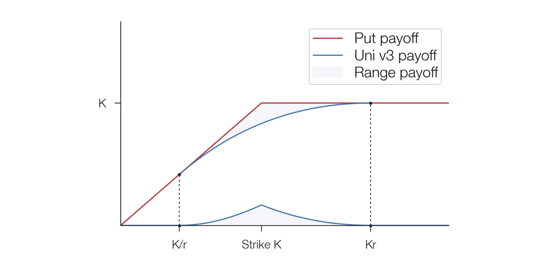Pricing Uniswap v3 LP Positions: Towards a New Options Paradigm? | by  Guillaume Lambert | Medium
