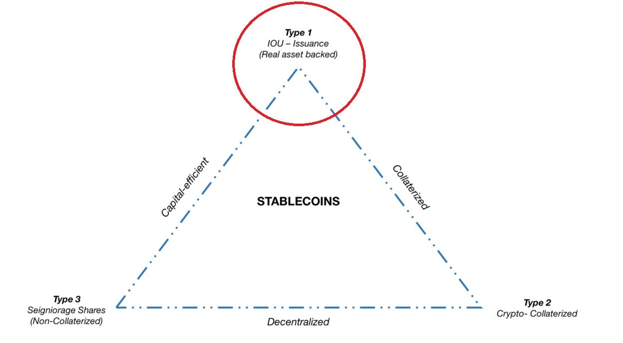 Real asset-backed stablecoins. The first type of Stablecoin is the… | by  HyperQuant | hyperquant | Medium