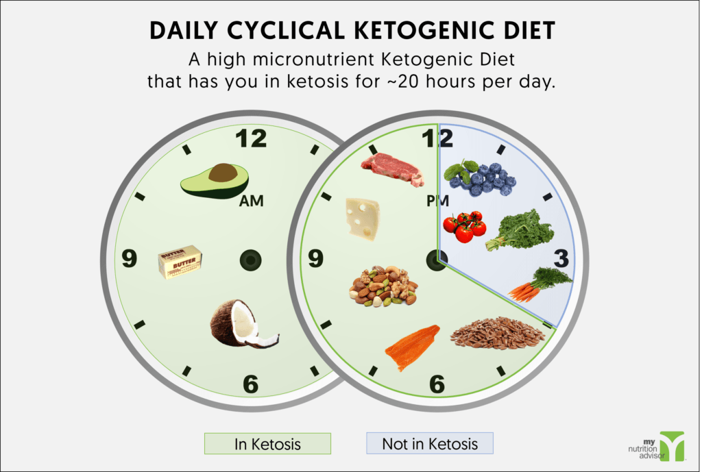What is the Keto Diet for Weight Loss? Ultimate Guide to Success