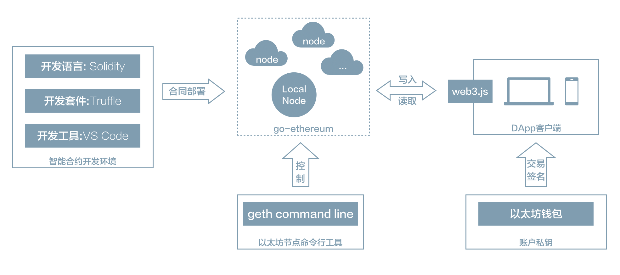 区块链DApp开发实战（part 2） — 以太坊开发环境搭建. 从这边文章开始，我们开始进入技术开发环节。以太坊（Ethereum）相对于EOS…  | by qiulot guru | qiulotio | Medium