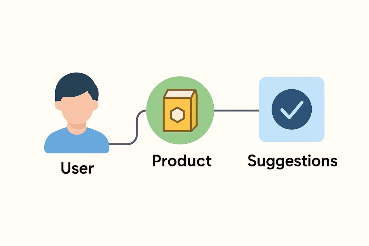 How Recommendation Systems: Suggest products to uers | by  display picture 2