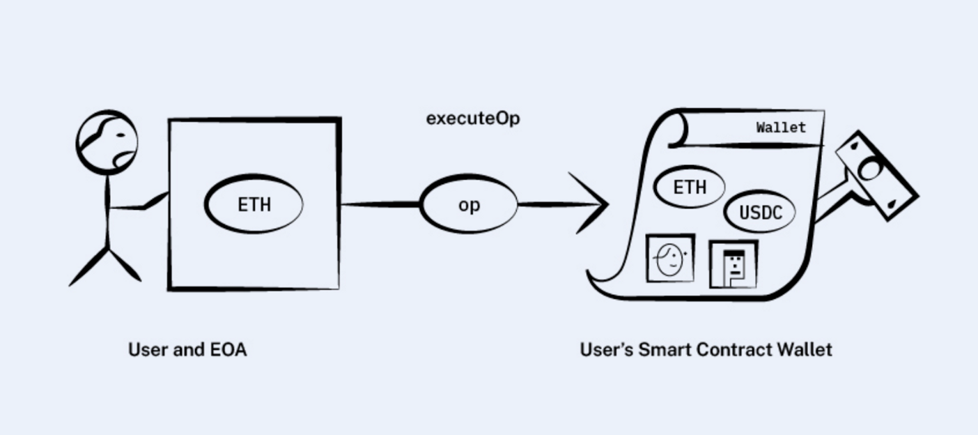 Account Abstraction(4337) 101. 지금 이더리움에서 지갑 사용할때 뭐가 힘들어? | by Youngtaek  (Robbie) OH | Values-Crypto | Medium