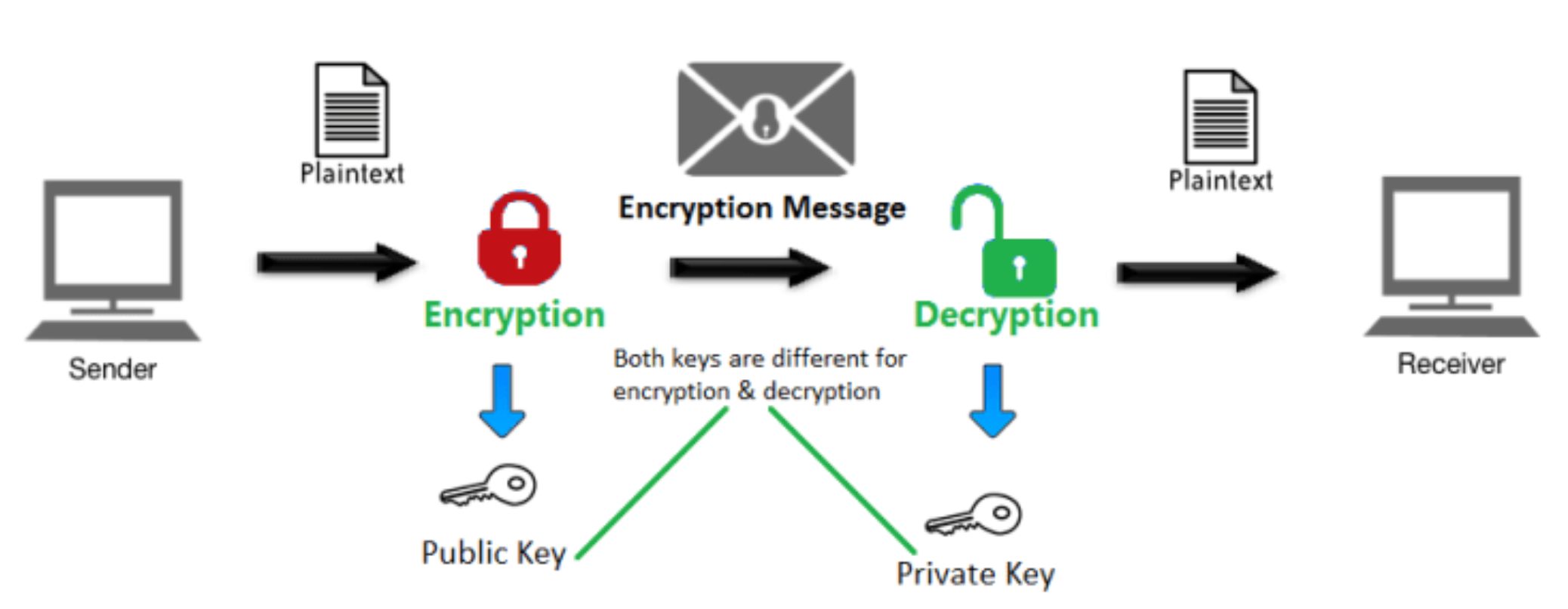 The Use Cases of Public and Private Keys in Cryptography | by Wensen Ma |  Medium