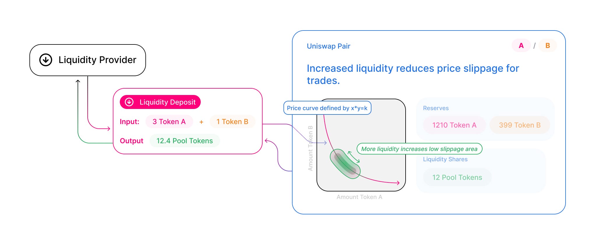 Understanding Liquidity Pools on Decentralized Exchanges | by Crypto  Rookies | Medium