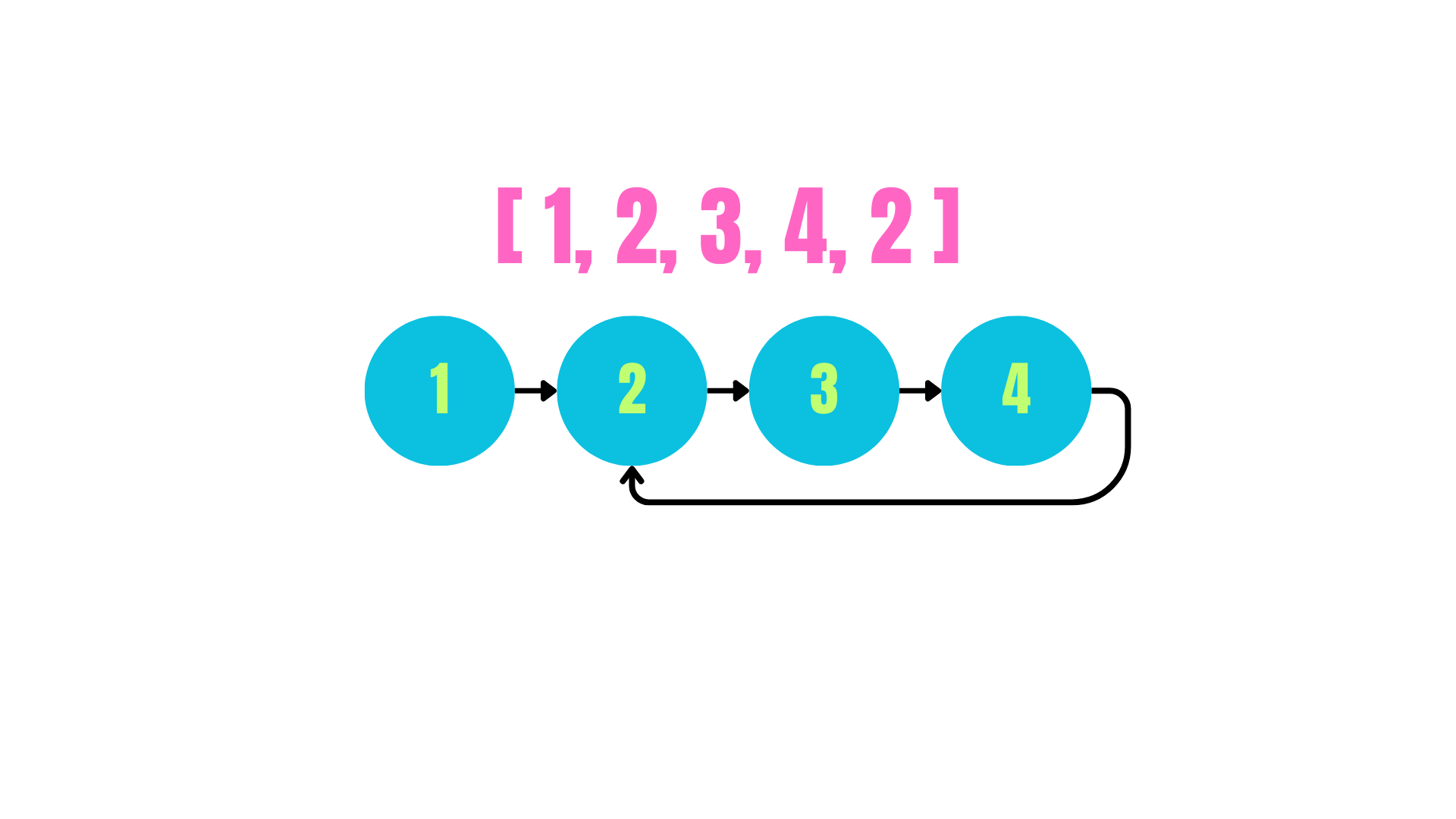LeetCode] 287. Find the Duplicate Number — Linked List — Medium | by LuLu |  Medium