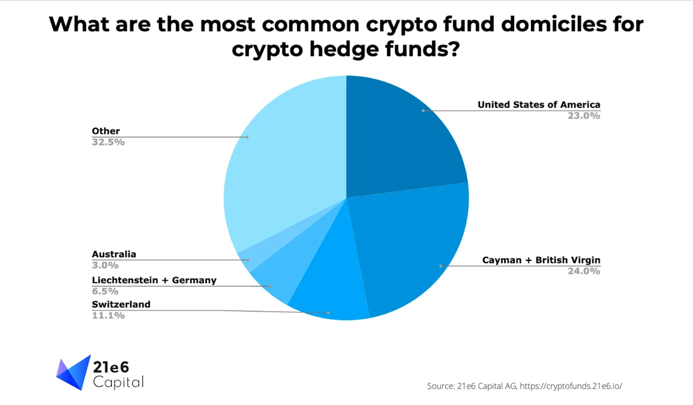 The Top 5 Countries With the Most Crypto Hedge Funds | by Janina Pietrowska  MLaw | Medium