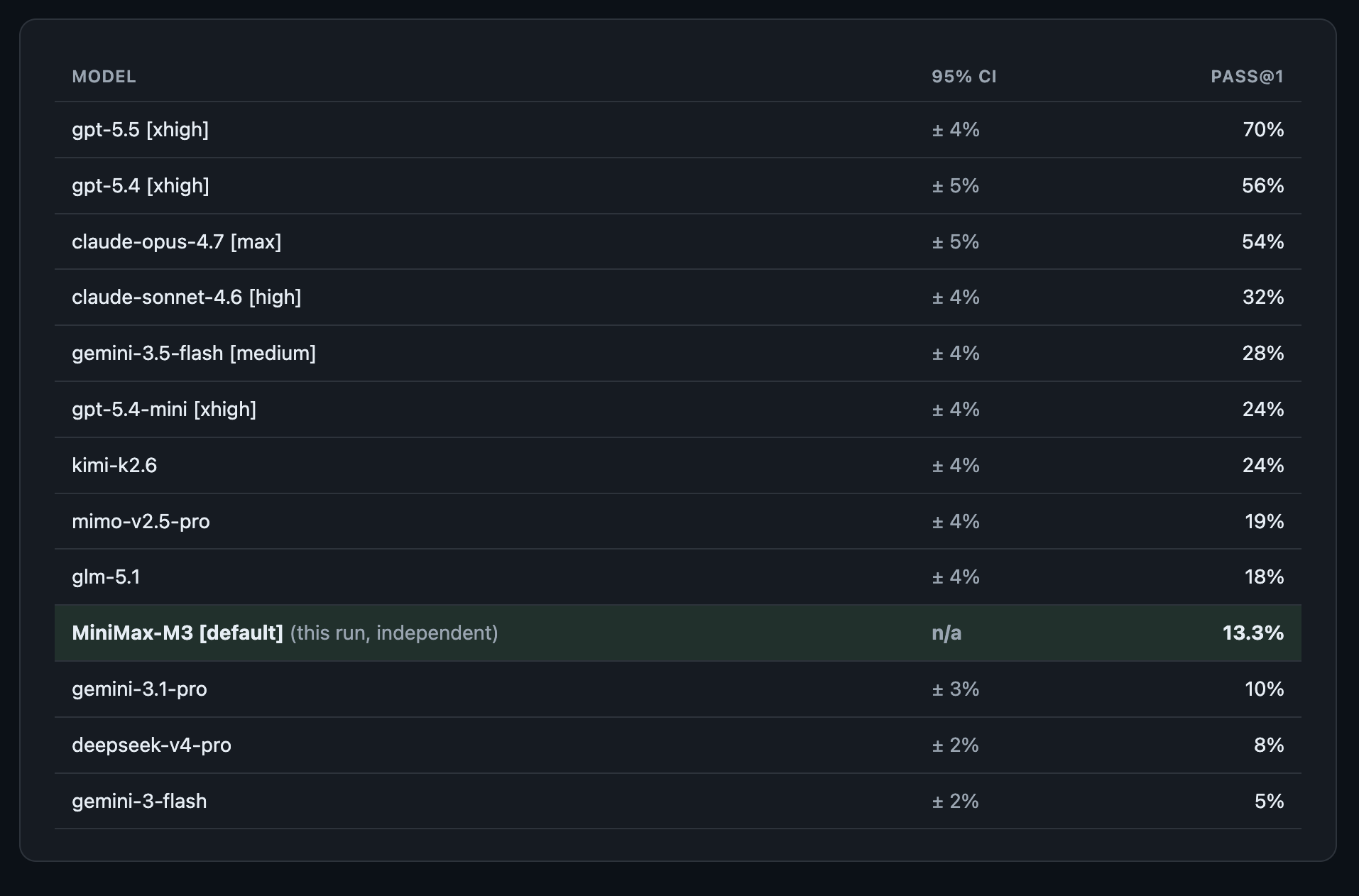 MiniMax M3 vs GPT-5.5 and Gemini 3.1 Pro: 1M Context and Native