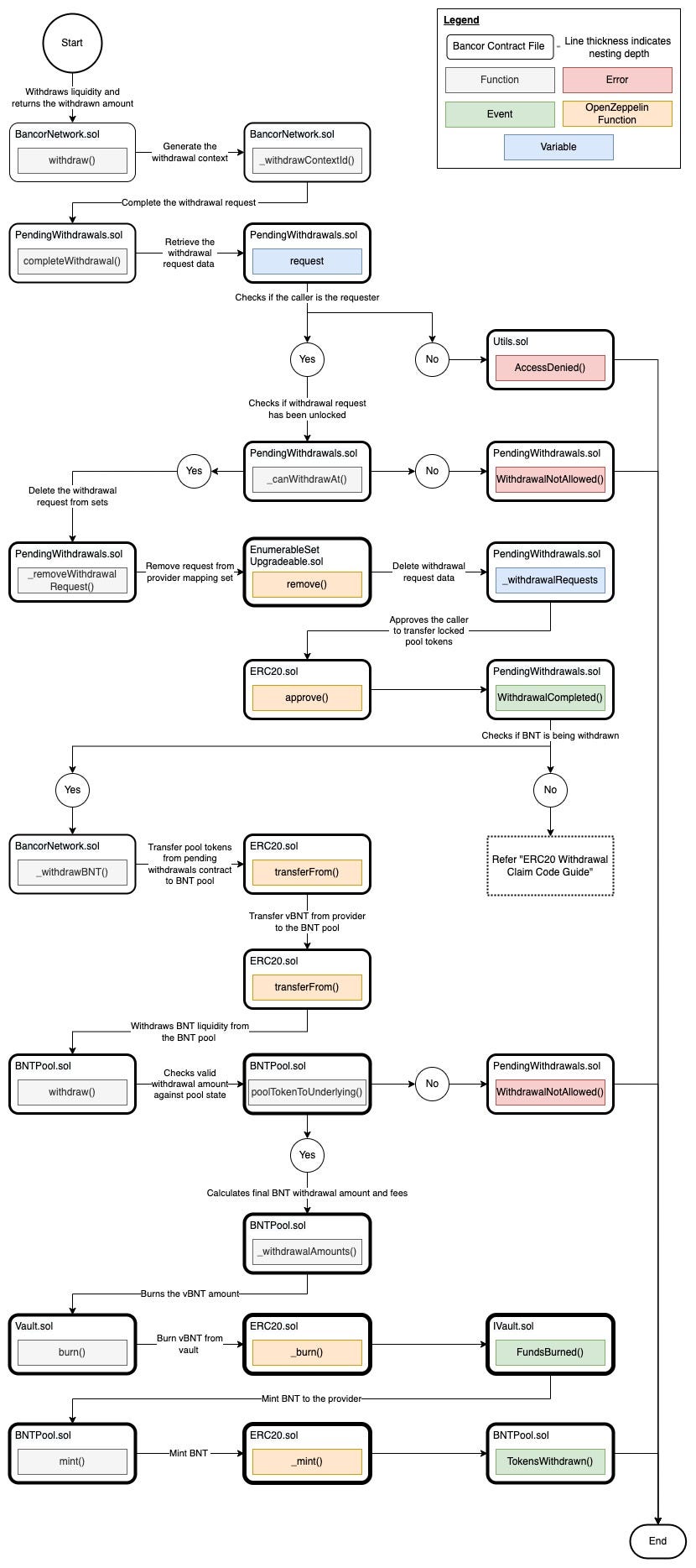 Bancor3: BNT Withdrawal Claim Code Guide | by Aw Kai Shin | Medium