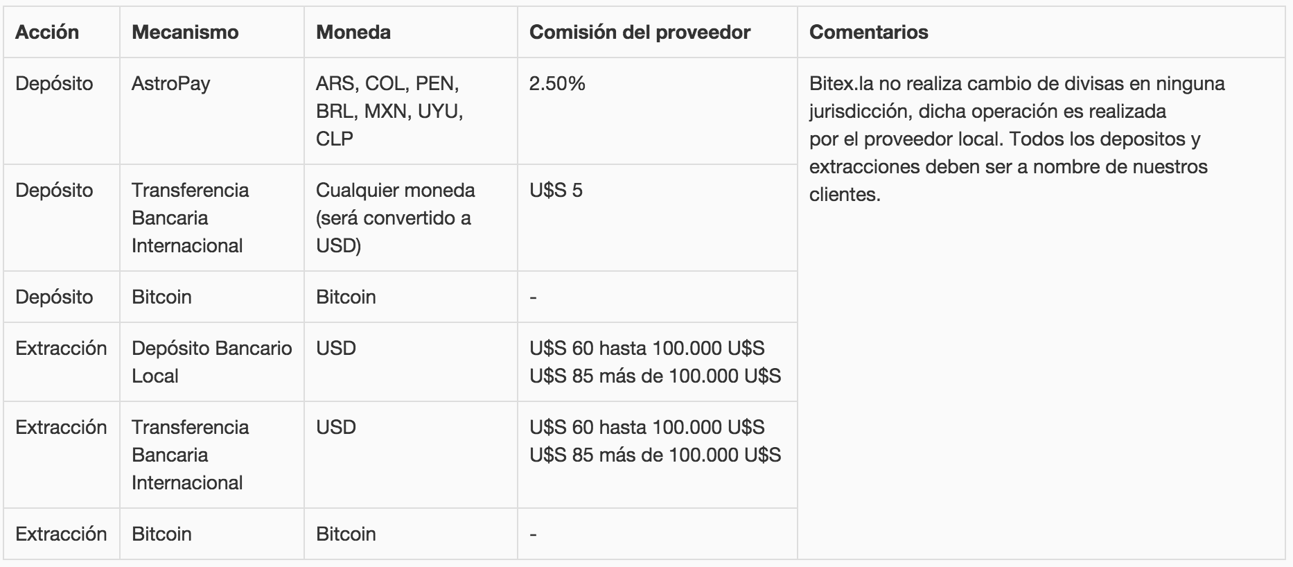 Preguntas frecuentes de Bitex.la. Acá te las respondemos | by Bitex | Bitex  | Medium
