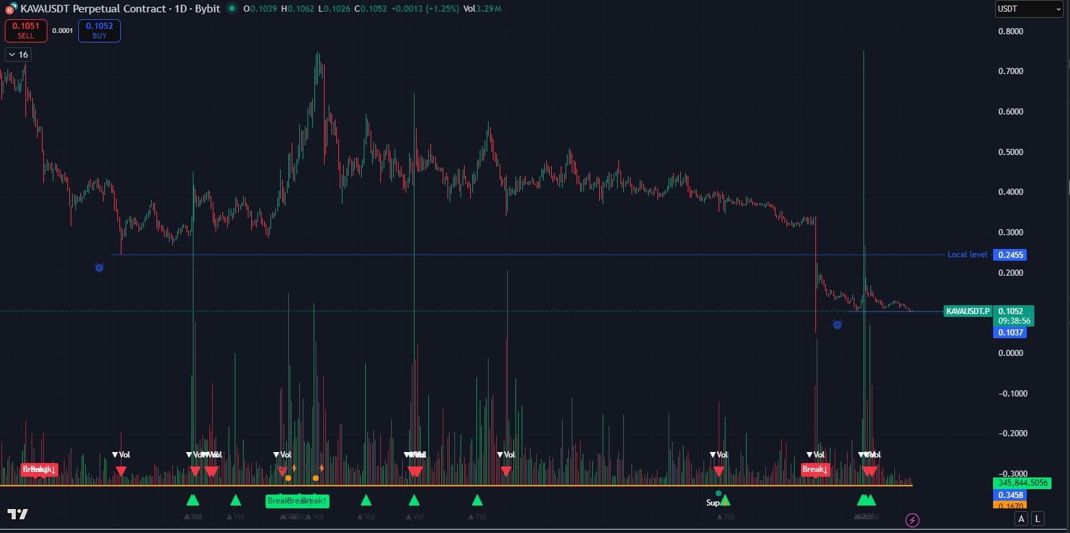 Why Most Traders Misread Volume: A Deep Dive into Standard Volume vs Daily 24h  Volume | by Yuriy Zalutskyi | Coinmonks | Dec, 2025 | Medium