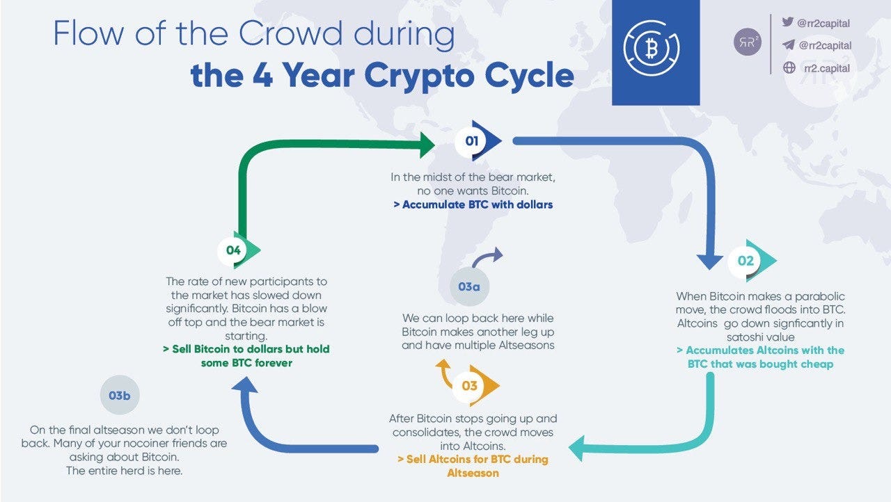 The Four-Year Cycles of Cryptocurrency: Understanding the Market Dynamics |  by Mallikarjun Pasupuleti | The Capital | Medium