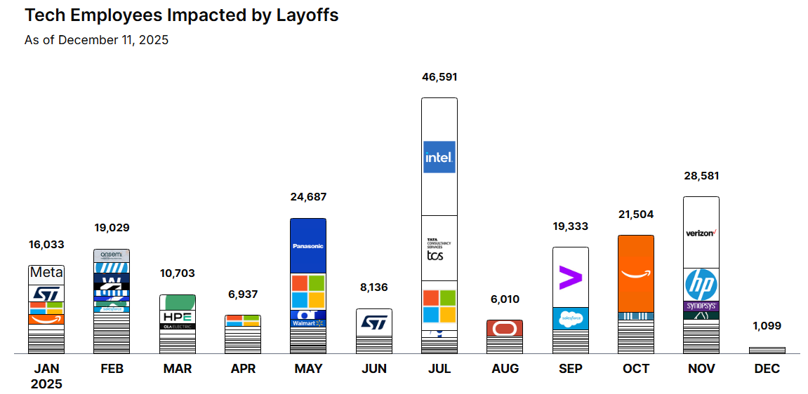 AI Hype and Tech Layoffs: What the Numbers Really Say