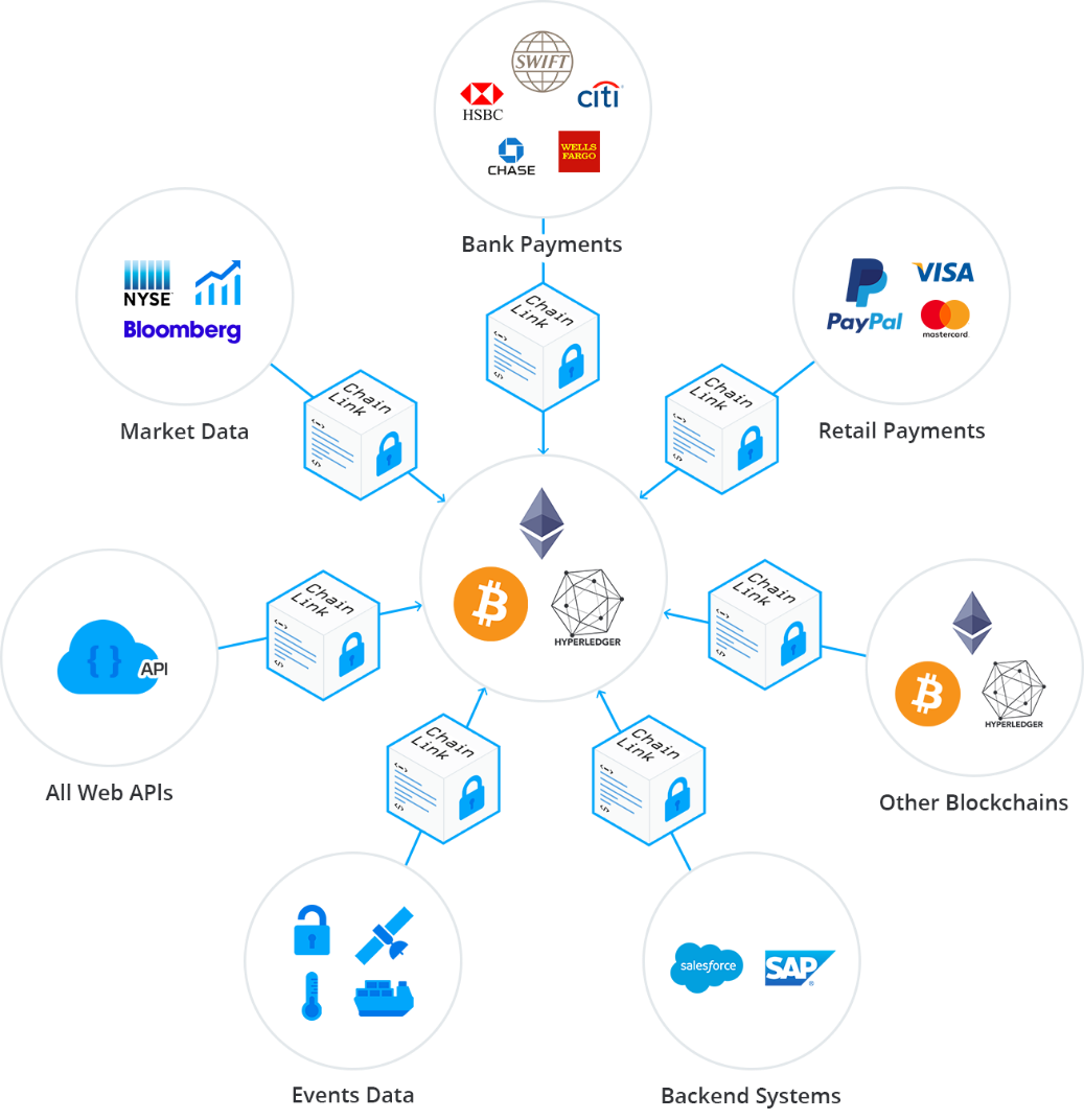 ChainLink, an Overview and Our Focus | by Sergey Nazarov | Chainlink |  Medium