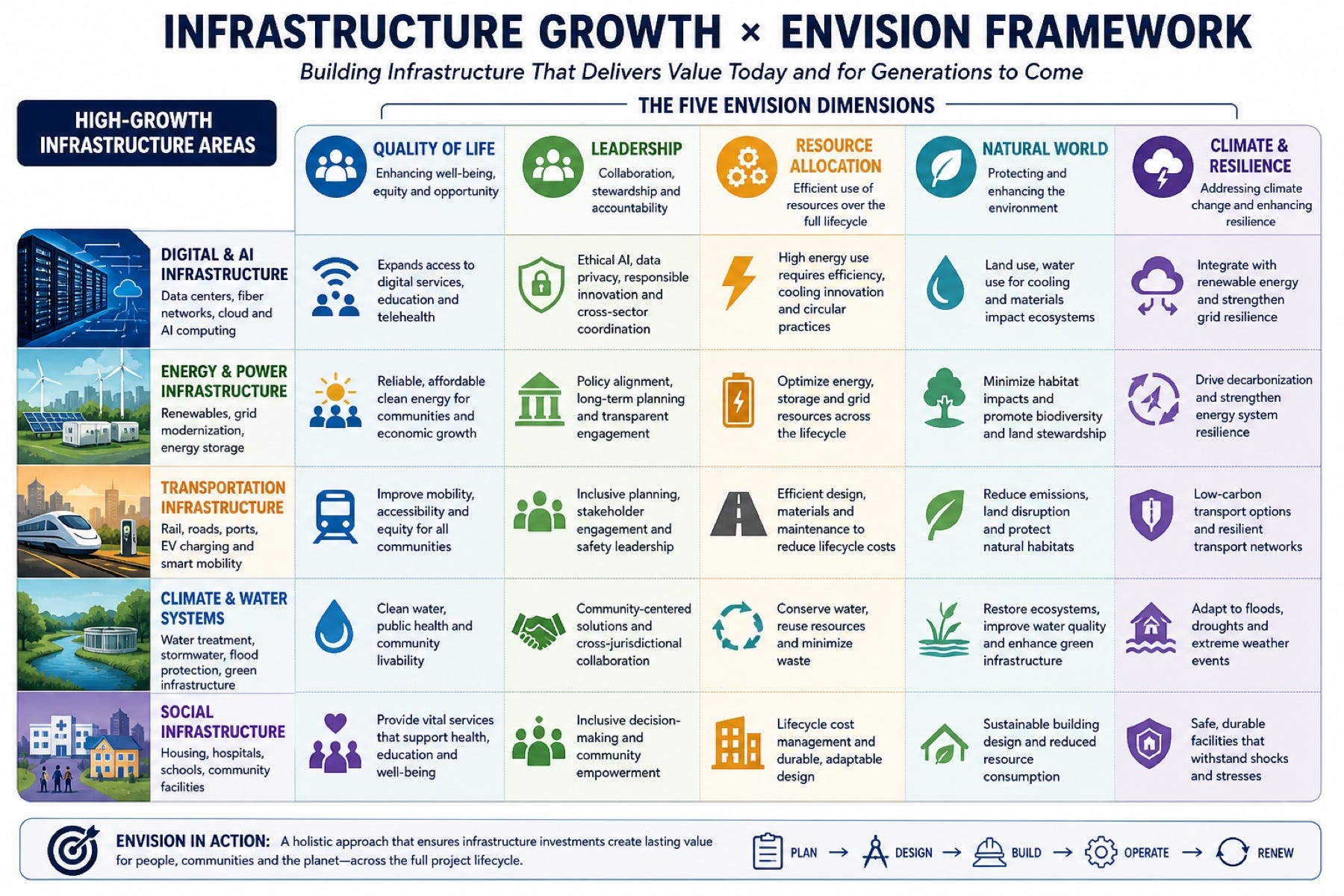 Integrating Envision, PRiSM, & the P5 Standard for Materiality