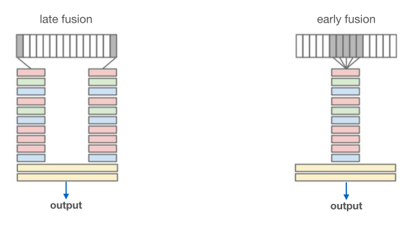 Performance Comparison Between Early Fusion and Late Fusion in Video Analysis | by Chao Zhang | Medium