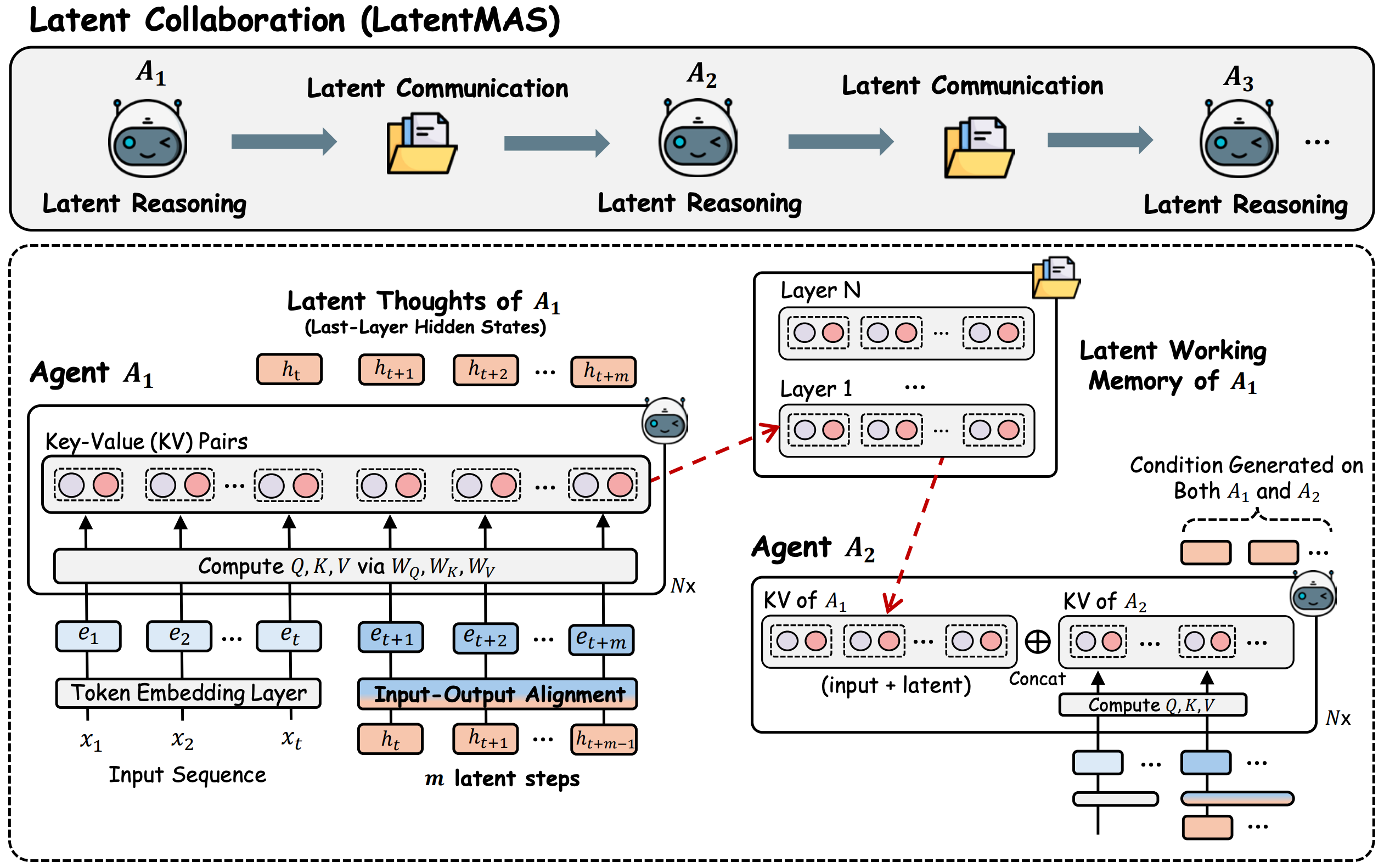 Multi-Agent LLMs communicating via latent space