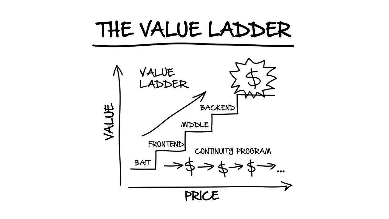 Understanding The Value Ladder and Why you need it for your ...